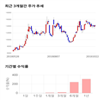 종목,점수,투자,에스앤더블류,주가,수익률