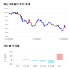 종목,점수,투자,피엠지파마,주가,기록