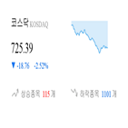 코스닥,종목,하락세,하락,부품,제조,1.63,1.94