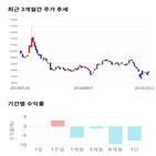 종목,점수,투자,교보증권,기록,주가