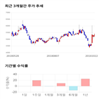 종목,점수,투자,주가,조아제약,기록