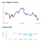 종목,점수,투자,신성델타테크,기록,주가