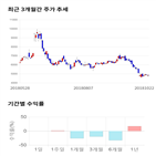 종목,점수,투자,디엔에이링크,기업,기록