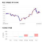 종목,점수,투자,신라젠,기업,기록