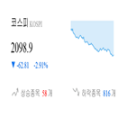 코스피,종목,모두,하락세,보이,하락,1.93