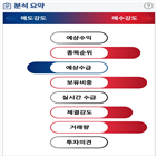 분석,전년동기,증가,기관,외국인,중국