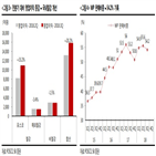 대외변수,실적,우려,포스코,연구원