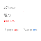 종목,코스닥,상승,1.52,제조,1.35,부품