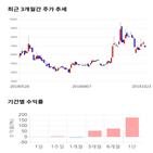 종목,점수,투자,주가,포스코엠텍,기록