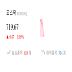 코스닥,종목,상승세,반면,기사,부품,제조,0.29