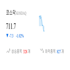 종목,하락,코스닥,반면,기록,상승세,제조,1.23,기사