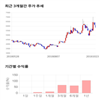 종목,점수,투자,아이즈비전,기록,주가