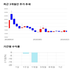 종목,점수,투자,우진아이엔에스,측면,기록
