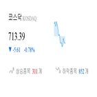 코스닥,종목,하락,반면,상승세,제조,0.74,기사