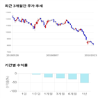 종목,점수,투자,디엔에프,기록,기업