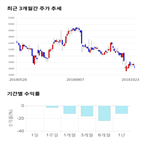 종목,점수,투자,신성델타테크,기록,주가