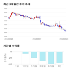 종목,점수,투자,측면,육일씨엔에쓰,기록