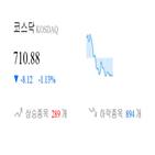 코스닥,종목,하락,반면,상승세,1.49,제조,기사