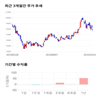 종목,점수,투자,삼성엔지니어링,주가,기록