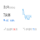 종목,코스닥,0.54,하락,반면,상승세,보이
