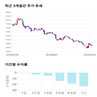 종목,점수,투자,측면,주가,기록