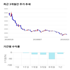 종목,점수,투자,선데이토즈,기록,주가