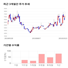 종목,점수,투자,아시아종묘,주가,기록