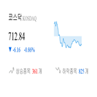 코스닥,종목,하락,반면,상승세,1.3,제조