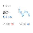 종목,코스피,하락,반면,상승세,보이,0.57
