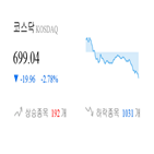 코스닥,종목,하락,하락세,부품,2.03,제조,기사