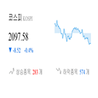 종목,반면,코스피,마감,하락,상승세,기사