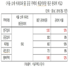 관리비,영구임대주택,일반