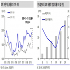 증가,영업이익,확인,연구원,원료