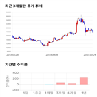 종목,점수,투자,에스티큐브,기업,기록