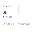 종목,코스닥,보이,하락,하락세,모두,2.72,제조,부품