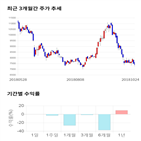 종목,점수,투자,이수앱지스,기업,기록