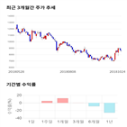 종목,점수,투자,와이엠씨,기록,측면