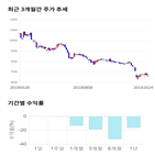 종목,점수,투자,기업,한국알콜,기록