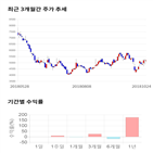 종목,점수,투자,주가,세화피앤씨,기록