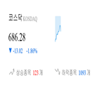 코스닥,종목,하락,하락세,제조,1.67,부품,기사