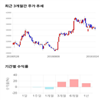 종목,점수,투자,기업,영원무역,기록