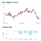 종목,점수,투자,기업,에스엘,기록