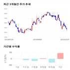 종목,점수,투자,기업,기록,주가