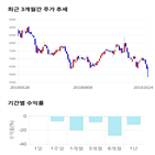 종목,점수,투자,수익률,기록,기업