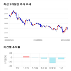 종목,점수,투자,사조대림,기록,주가