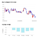 종목,점수,투자,기업,기록,수익률