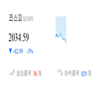 종목,코스피,기록,반면,하락,보이,기사