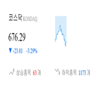 코스닥,종목,하락,하락세,3.05,제조,2.82