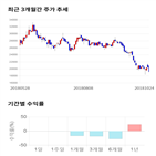 종목,점수,투자,케미칼,수익률,기록