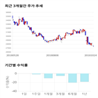 종목,점수,투자,측면,서흥,기록